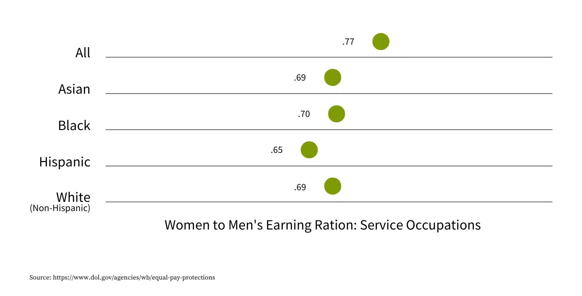 Women to Men's Earning Ration Service Occupations